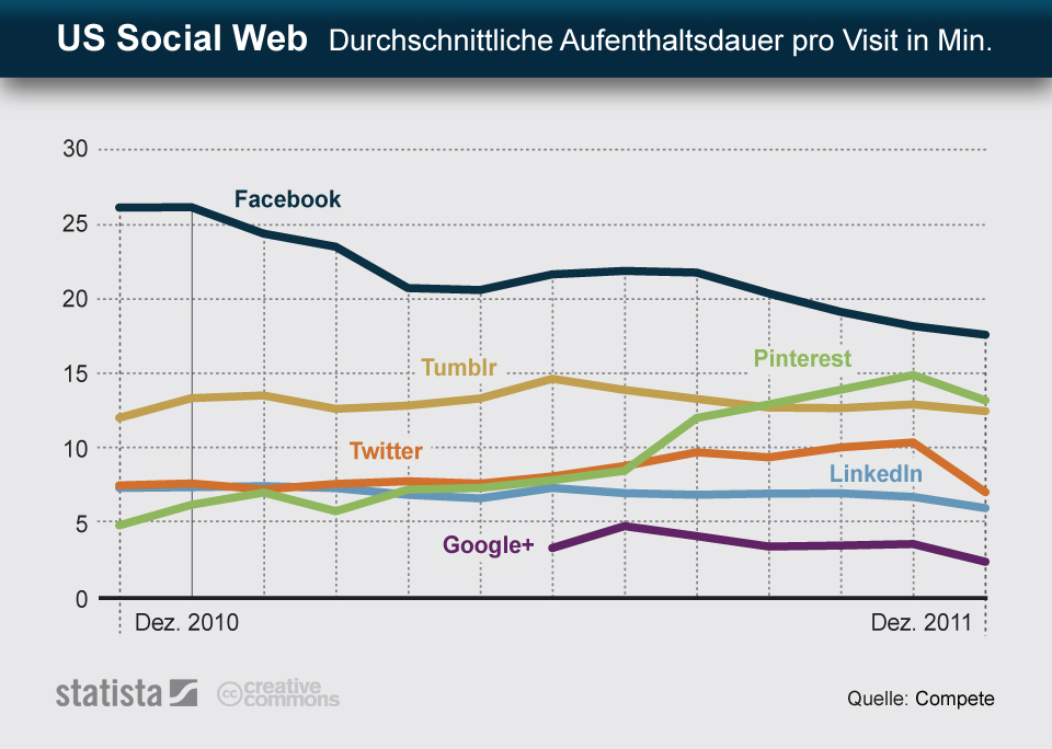 http://www.netzschnipsel.de/wp-content/uploads/2012/02/infografik_13022012_US_Social_Web_Durchschnittliche_Aufenthaltsdauer_pro_Visit_in_Min__n1.jpg